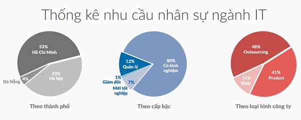 Theo số liệu thống kê khác từ VietnamWorks về nhu cầu nhân sự ngành IT