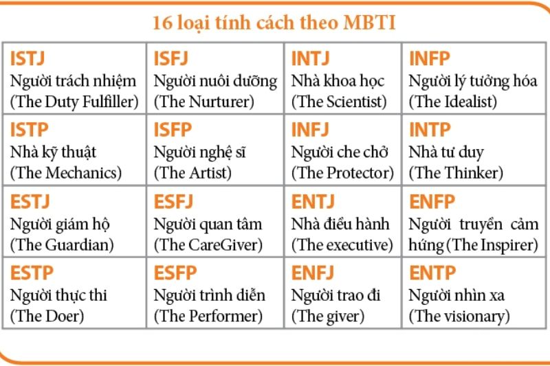 Bạn thuộc tính cách nào theo MBTI