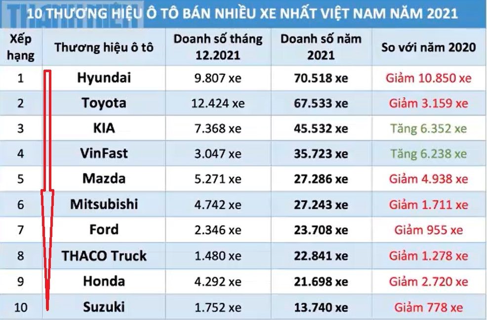Danh sách 10 thương hiệu ô tô bán chạy nhất Việt Nam năm 2021.